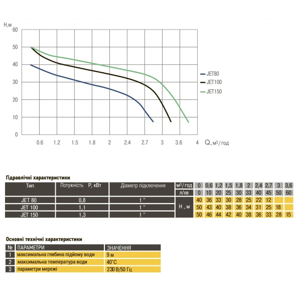 Насос відцентровий Optima JET100 1,1кВт чавун довгий