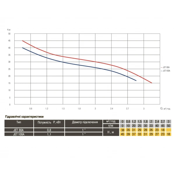 Насос відцентровий Optima JET100A-PL 1,1кВт чавун короткий