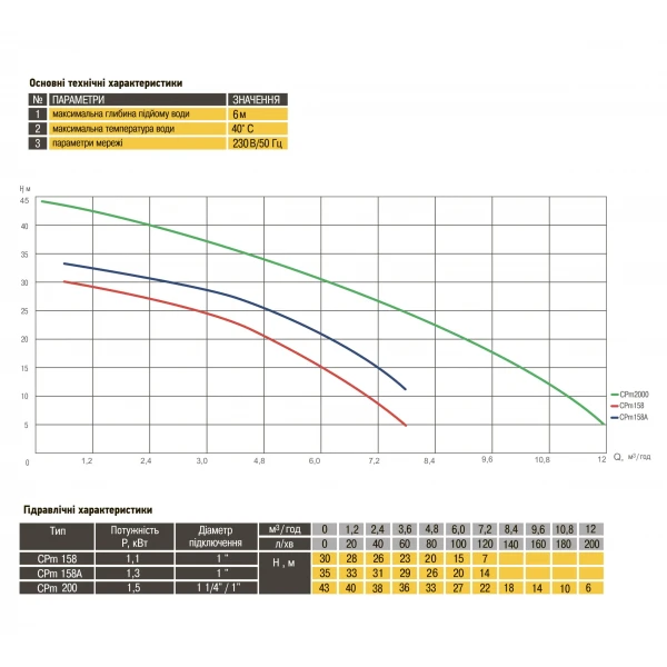 Насос відцентровий Optima CPm158 1,1кВт