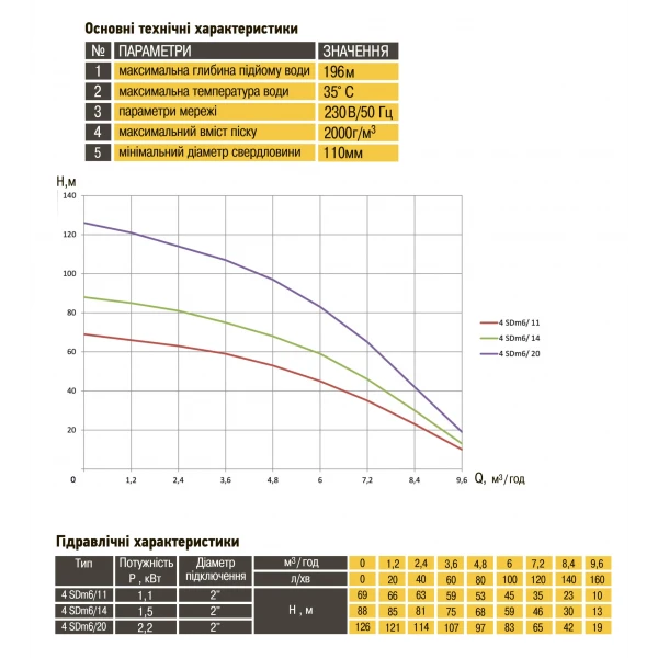 Насос скважинный с повышенной уст-тью к песку OPTIMA 4SDm6/20 2,2 кВт 126м + пульт