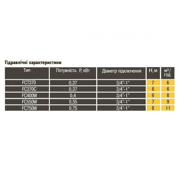 Насос дренажный Optima FC370C 0,37кВт