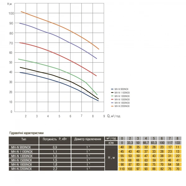 Насос відцентровий багатоступінчастий Optima MH-N 900INOX 0,9кВт нерж, колеса