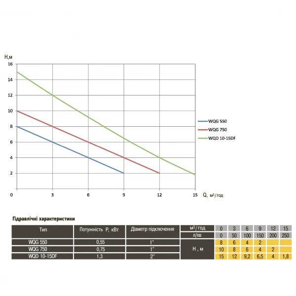 Насос фекальный с режущим механизмом Optima WQG 750 0,75 кВт