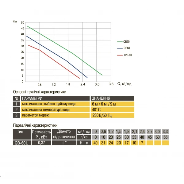 Насос вихровий Оptima QB-60 L 0,37кВт