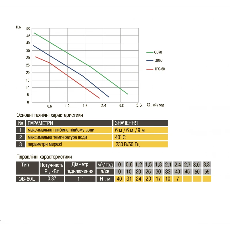 Насос вихровий Оptima QB-60 L 0,37кВт
