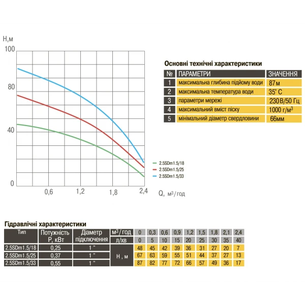 Насос скважинный с пов,уст к песку 2,5″ OPTIMA 2,5SDm1,5/18 0,25 кВт 48м + пульт+кабель 15м