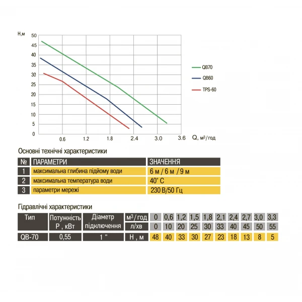 Насос вихровий QB-70 0,55кВт Оptima