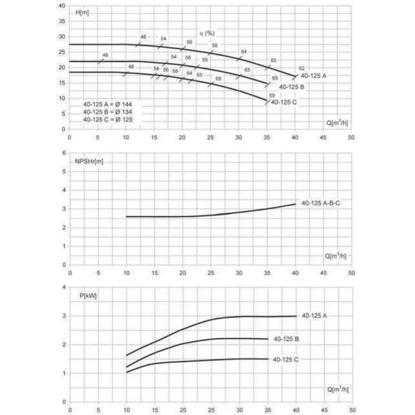 Насос моноблочний IR 40-125A 3,0 кВт SAER (40 м3/год, 27,5 м)