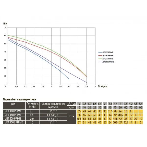 Насос відцентровий Optima JET100 PRIME 1,1кВт