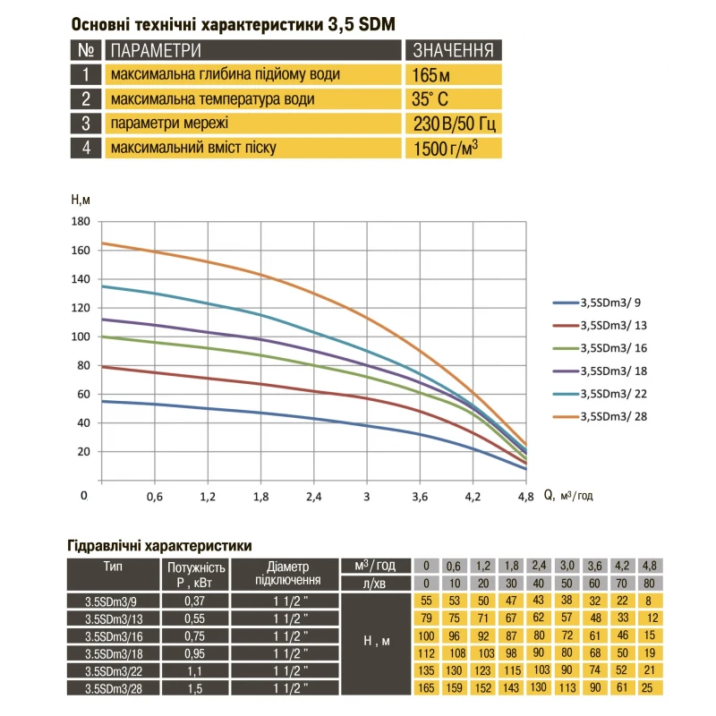 Насос скважинный с повышенной уст-тью к песку OPTIMA PM 3,5SDm3/9 0,37 кВт 55м + 1,5 м кабель