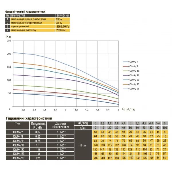 Насос скважинный с повышенной уст-тью к песку OPTIMA PM 4QJm4/11 0,75 кВт 81м + 1,5 м кабель