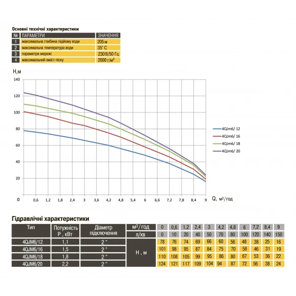 Насос скважинный с повышенной уст-тью к песку OPTIMA PM 4QJm6/12 1,1 кВт 78м + 1,5 м кабель