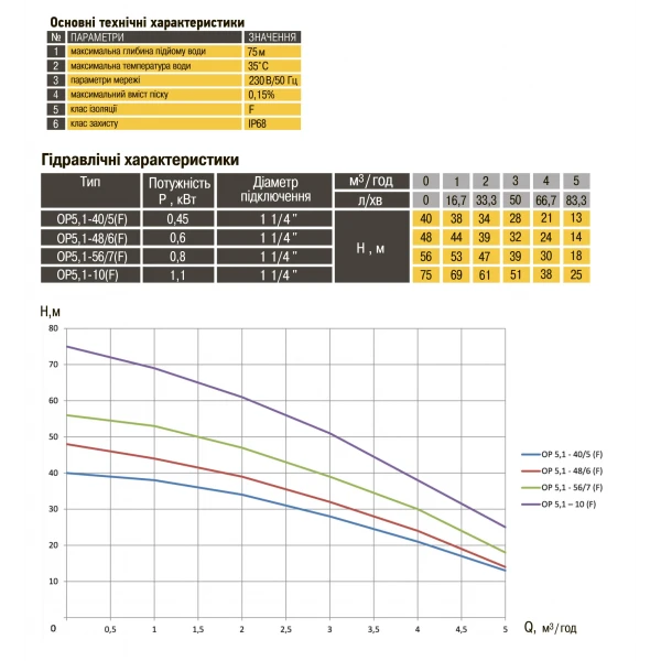 Насос колодезный OPTIMA OP 5,1 - 40/5 F 0,37 кВт, P max=0,45 кВт( с поплавком )