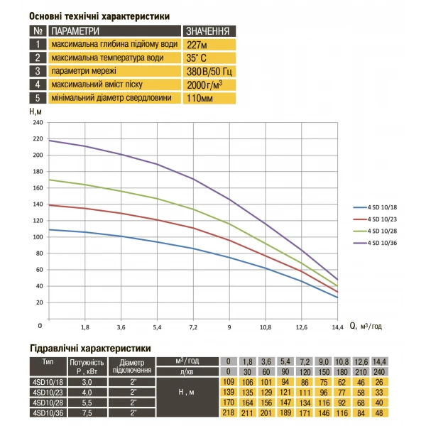 Насос скважинный с повышенной уст-тью к песку OPTIMA 4SD10/36 7,5 кВт 218м 3-х фазный