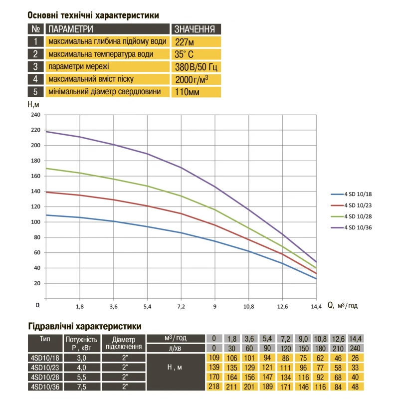 Насос свердловинний з підв. стійк. до піску OPTIMA 4SD10/36 7.5 кВт 218м 3-фазний ( 2 частини )