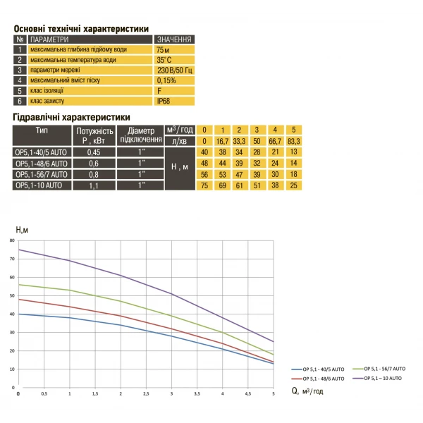 Насос колодезный OPTIMA OP 5,1 - 40/5 AUTO 0,37 кВт, P max=0,45 кВт