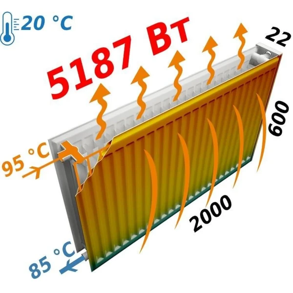Радіатор сталевий панельний FORNELLO 22 бок 600х2000