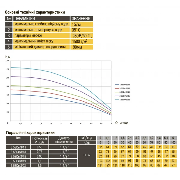 Насос скважинный с повышенной уст-тью к песку OPTIMA 3,5SDm3/13 0,75 кВт 72м кабель 1,5м NEW
