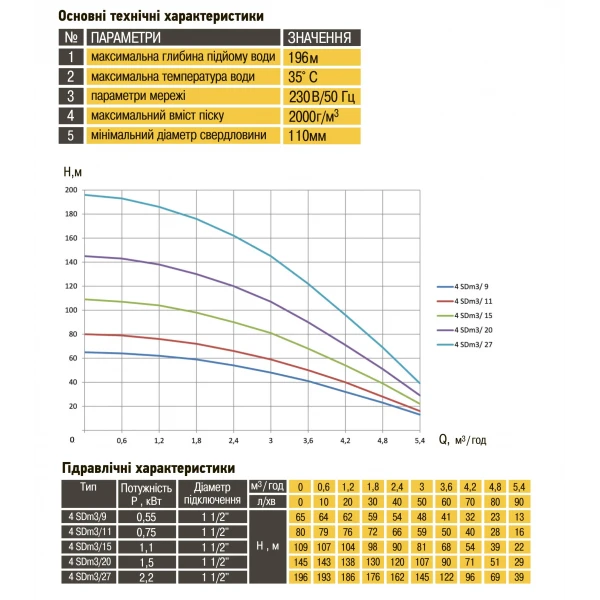 Насос скважинный с повышенной уст-тью к песку OPTIMA 4SDm3/15 1,1 кВт 109м + пульт+кабель 60м NEW