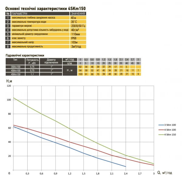 Насос скважинный вихревой OPTIMA 4SKm150 PRIME 1,1кВт + кабель 20м и пульт