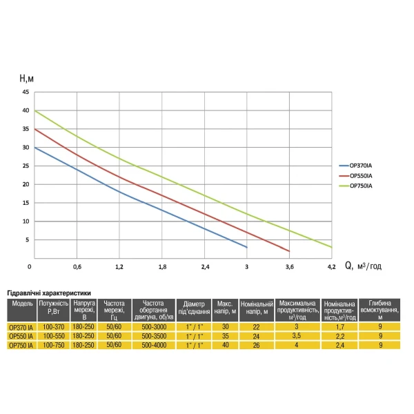 Насосная станция Optima PRIME OP550 IA с интеллектуальным частотным преобразователем