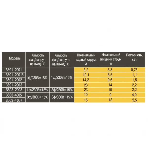 Частотний перетворювач Optima B603-4003 2,2 кВт для 3-фазних насосів