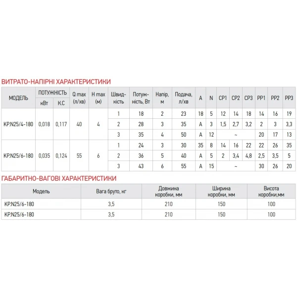 Насос циркуляционный центробеж. энергосберег. Koer KP.N25/4-180 (с гайками, кабелем и вилкой) (KP0246)