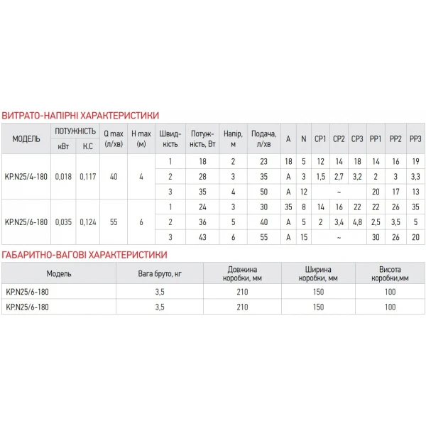 Насос циркуляционный энергосберег. Koer KP.N25/6-180 (с гайками, кабелем и вилкой) (KP0247)
