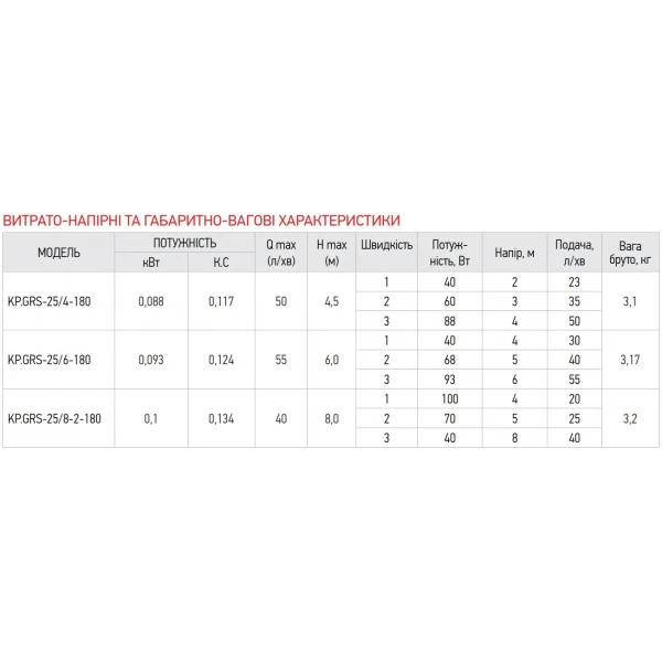 Насос циркуляционный центробеж. Koer KP.GRS-25/6-180 (с гайками, кабелем и вилкой) (KP0249)