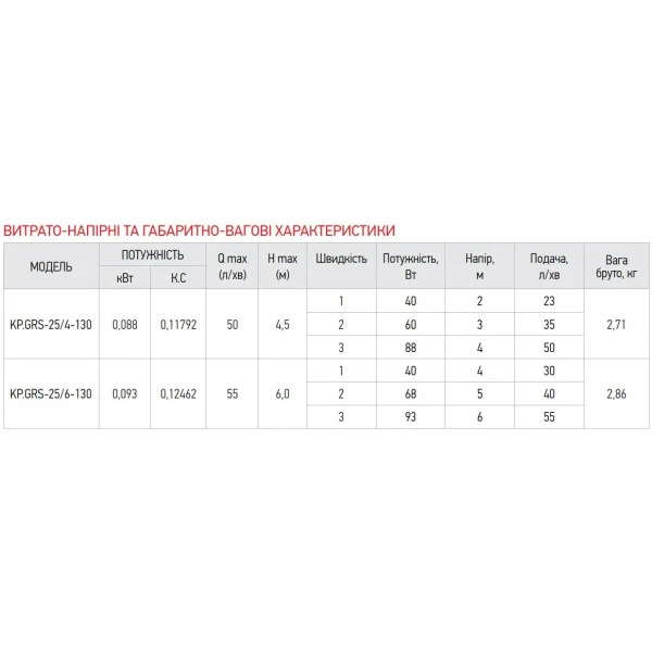 Насос циркуляционный центробеж. Koer KP.GRS-25/4-130 (с кабелем и вилкой) (KP0250)