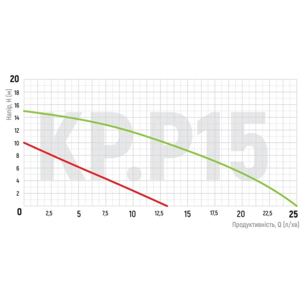 Насос повышения давления Koer KP.P15-GRS15 (с гайками, кабелем и вилкой) (KP0255)