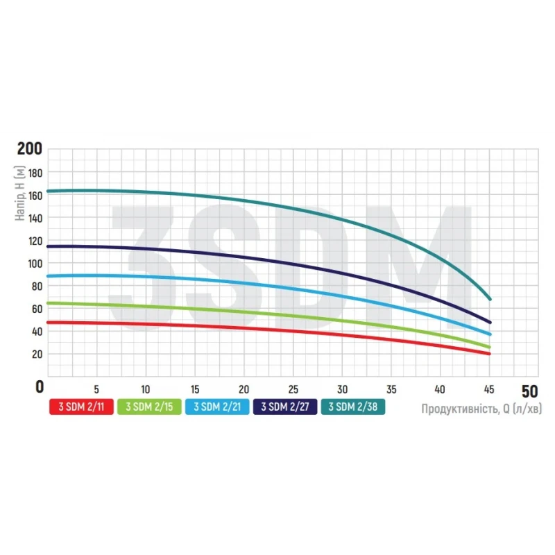 Насос скважин. центроб.Koer 3SDM 2/38 +пульт (KP2620)