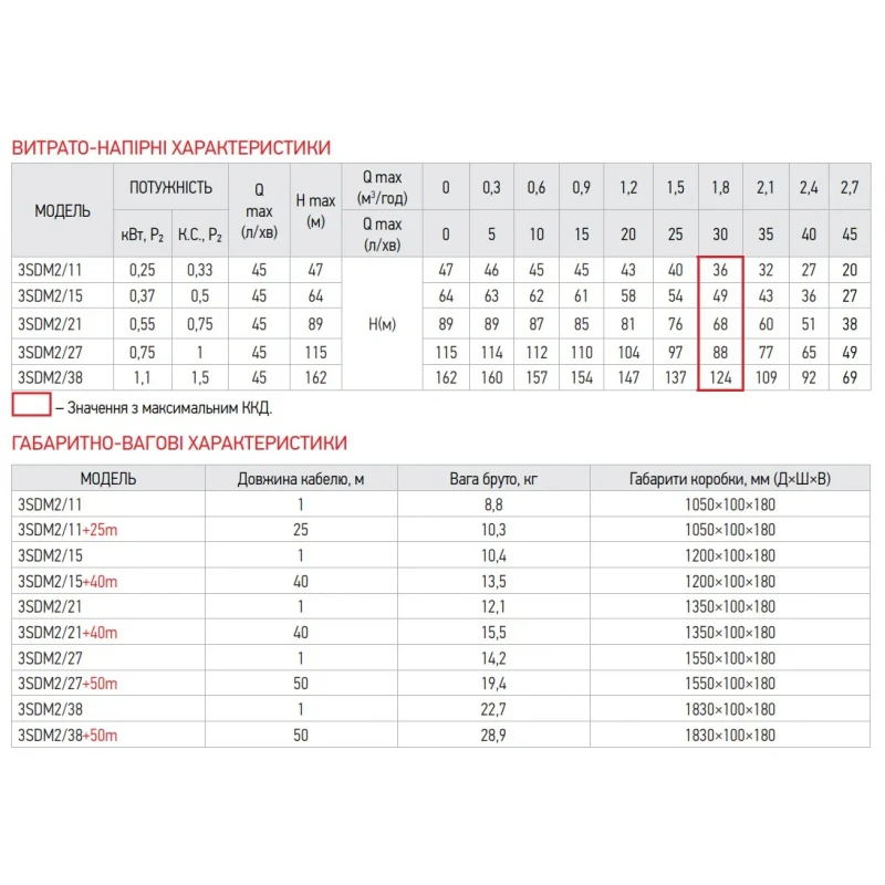 Насос скважин. центроб.Koer 3SDM 2/38 +пульт (KP2620)