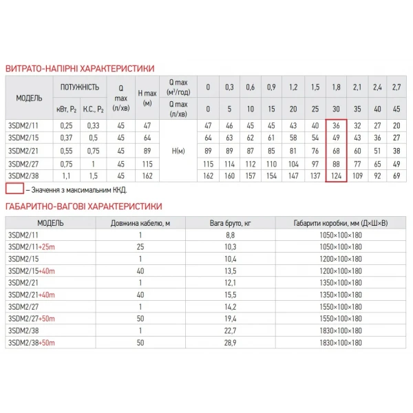 Насос скважин. центроб. Koer 3SDM 2/15+40M + пульт (KP2622)