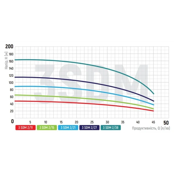 Насос скважин. центроб. Koer 3SDM 2/27+50M + пульт (KP2624)