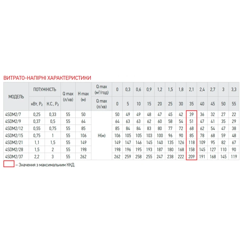 Насос скважин. центроб. Koer 4SDM 2/37 + пульт (KP2632)