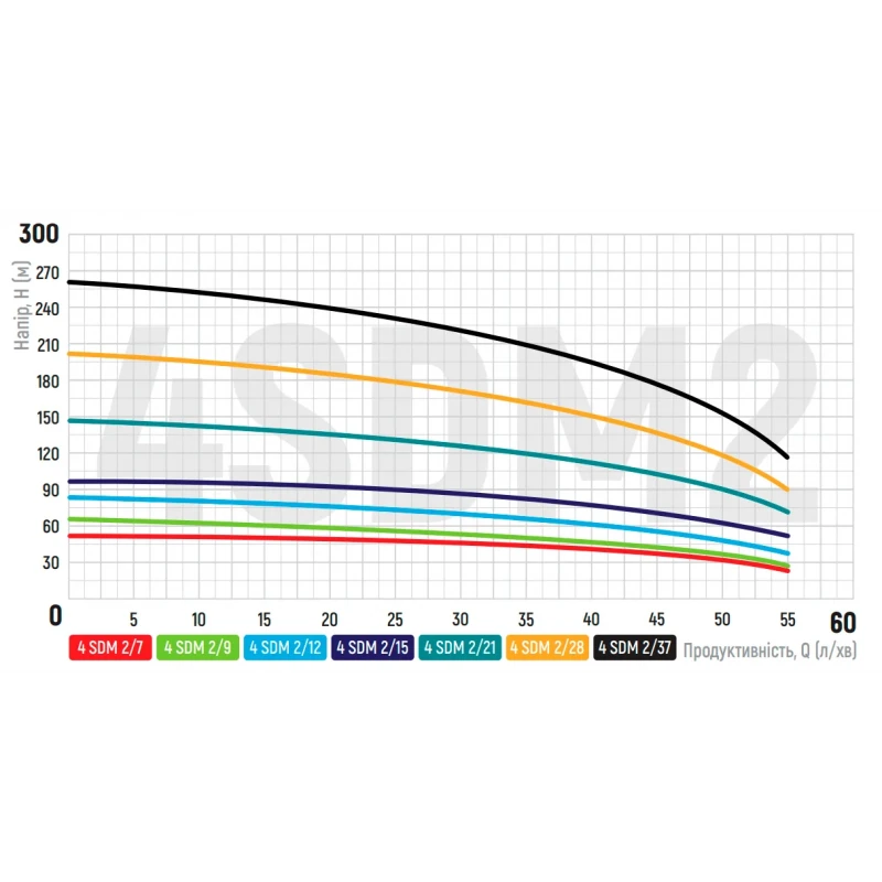 Насос скважин. центроб. Koer 4SDM 2/37 + пульт (KP2632)