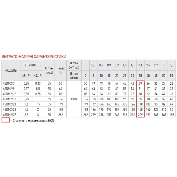 Насос скважин. центроб. Koer 4SDM 2/9+40M + пульт (KP2634)