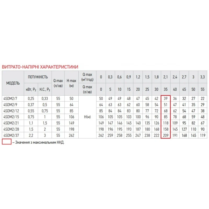 Насос скважин. центроб. Koer 4SDM 2/21+50M + пульт (KP2637)