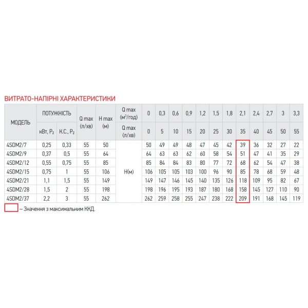 Насос скважин. центроб. Koer 4SDM 2/37+50M + пульт (KP2639)