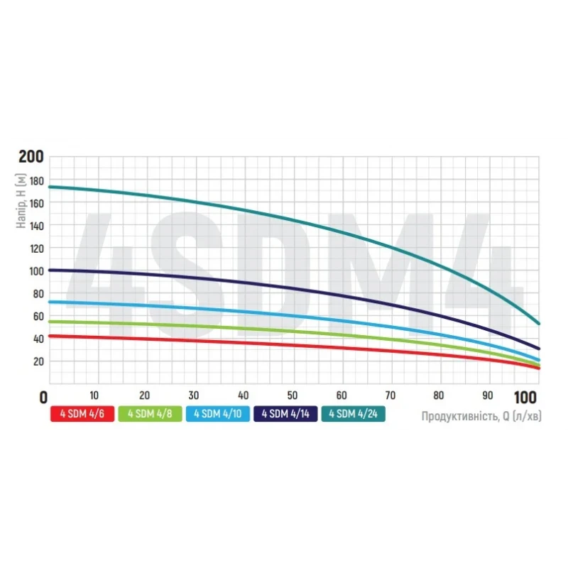 Насос скважин. центроб. Koer 4SDM 4/6+20M + пульт (KP2641)
