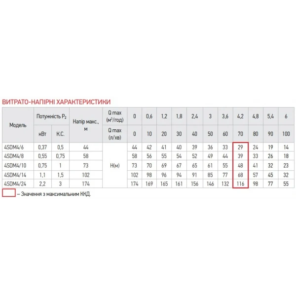 Насос скважин. центроб. Koer 4SDM 4/24+50M + пульт (KP2645)