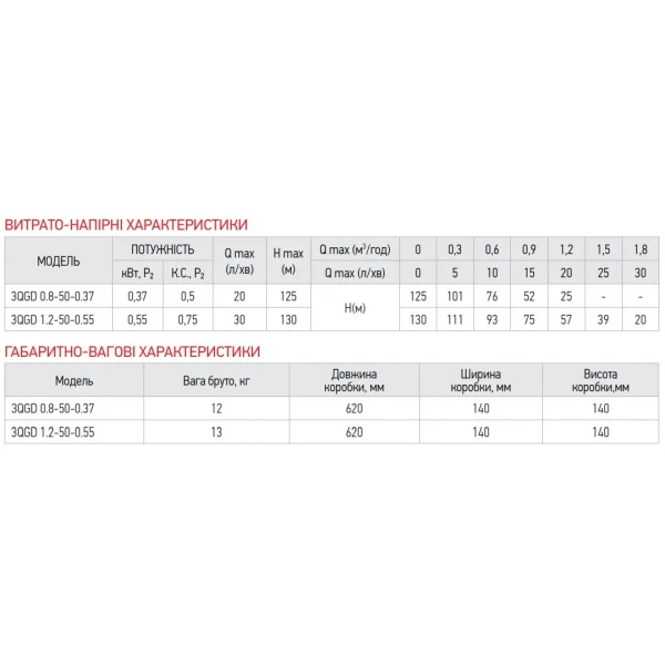 Насос глибинний шнековий Koer 3QGD 0.8-50-0.37 (KP2646)