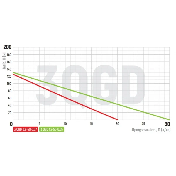 Насос глибинний шнековий Koer 3QGD 0.8-50-0.37 (KP2646)