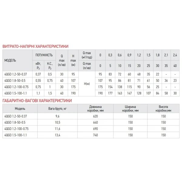 Насос глибинний шнековий Koer 4QGD 1.2-100-0.75 (KP2649)