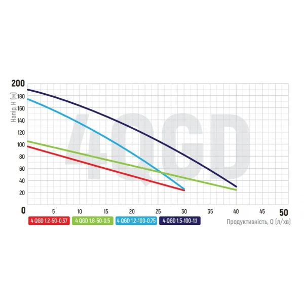 Насос скважин. шнековый Koer 4QGD 1.2-100-0.75 (KP2649)