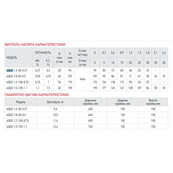 Насос скважин. шнековый Koer 4QGD 1.5-120-1.1 (KP2650)