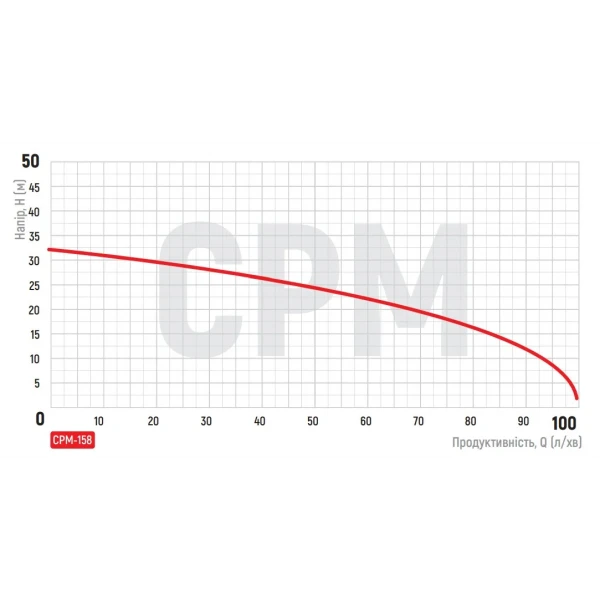 Насос поверхностный центробежный Koer CPM-158 (KP2654)