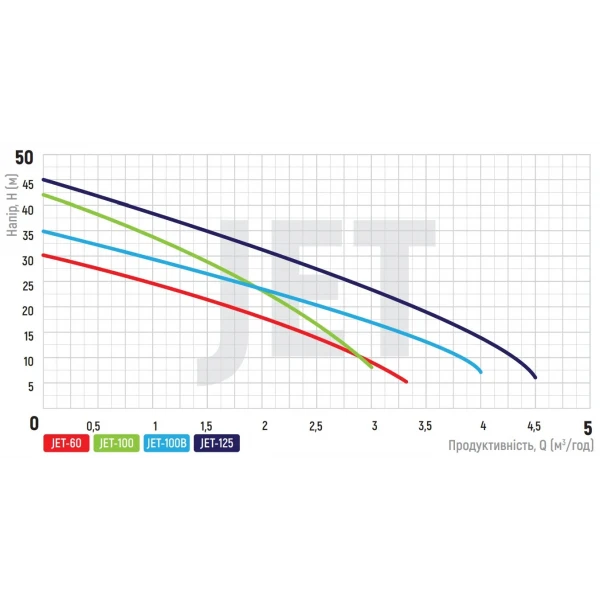 Насос поверхн. самовсасывающий Koer JET-60 (KP2658)