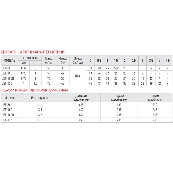 Насос поверхн. самовсасывающий Koer JET-100B (KP2659)